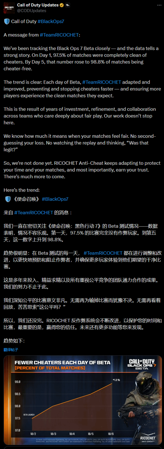 98.8%对局0挂！动视重申《使命召唤22：黑色行动7》反作弊系统高效运转