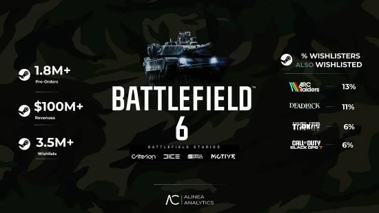 《战地6》登顶Steam热销榜！曝预售收入超1亿美元