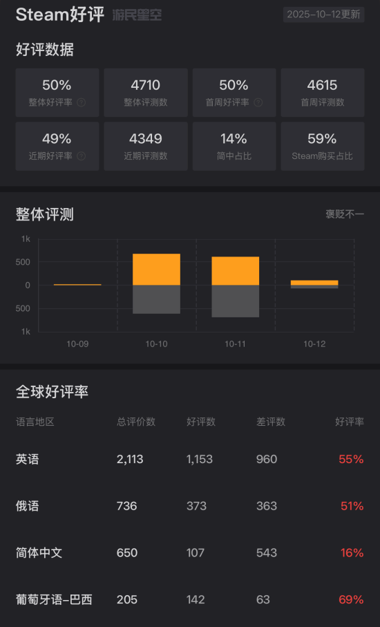 《小小梦魇3》Steam跌至\”特别差评\”:毫无新意且无趣