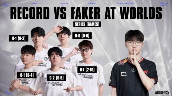 LOL公布IG成员世界赛对阵Faker战绩！被横扫！