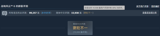 发售一周后 《战地6》Steam简中好评从56%跌至46%