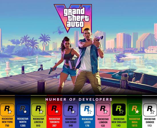 遥遥领先！曝《GTA6》规模最大的研发团队是R星印度