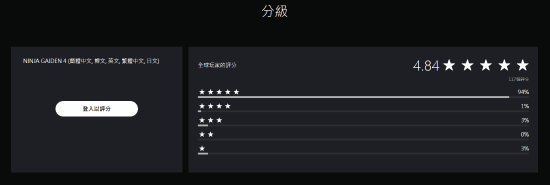 《忍者龙剑传4》PS商店趋于稳定：五星好评超90%居高不下！