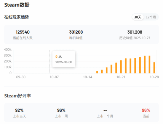 《逃离鸭科夫》销量破200万！官方感谢玩家和MOD创作者