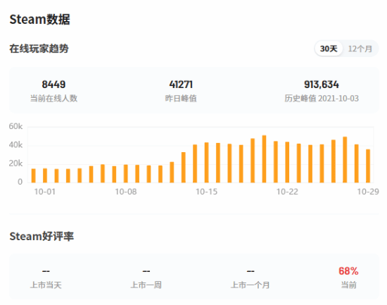 亚马逊MMORPG大作已从Steam下架 玩家峰值近百万