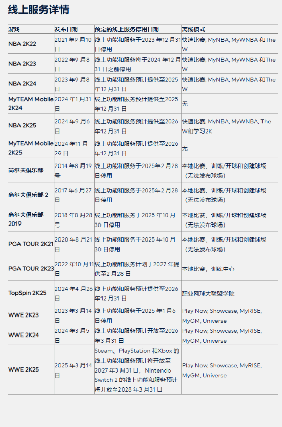 官宣停服！多款热门2K游戏停服时间现已确定 含《NBA 2K24》等