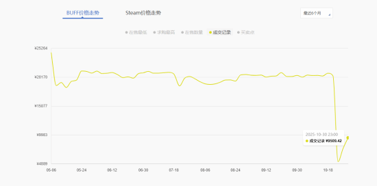 CS2饰品又涨价了 市值回升至50亿美元 此前近乎腰斩
