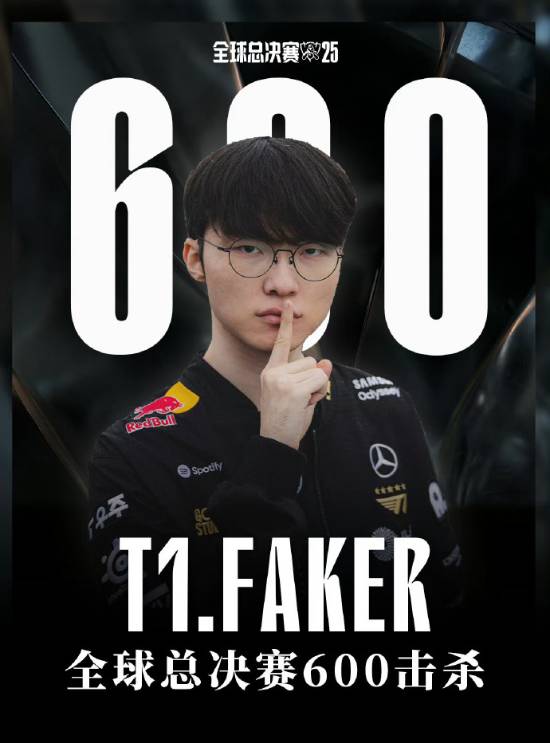 Faker完成S赛600杀！成为世界上首位达成该里程碑的选手