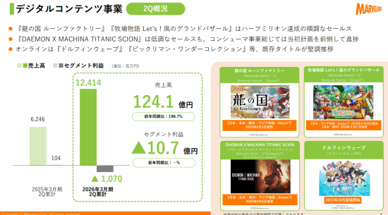 《牧场物语》开发商Marvelous游戏业务亏损 或因开发成本高昂！