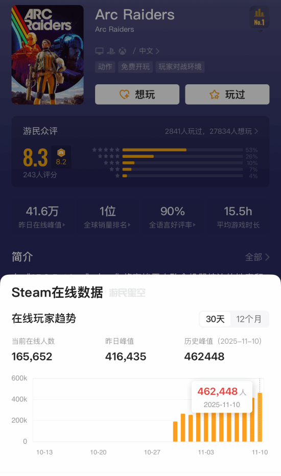搜打撤新作《Arc Raiders》玩家峰值再创新高！46万人共享年度黑马