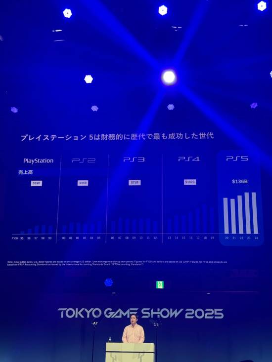 尽管价格上涨 IGN谈PS5销量正式超越历代Xbox主机