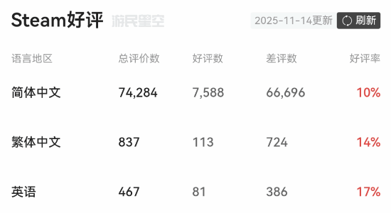 《逃离塔科夫》简中好评率降至6% 《三国杀》：坏了 冲我来的