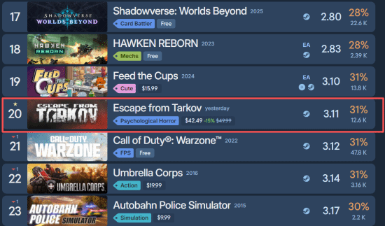 《逃离塔科夫》正式版成年度烂作？Steam差评榜第20名