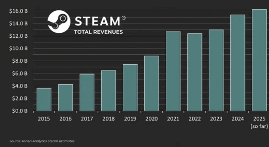 Steam年收入再创纪录！2025年未结束已狂揽162亿刀