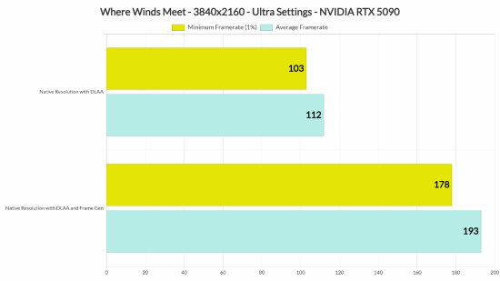 网易开放世界大作《燕云十六声》优化很棒：RTX5090性能表现测试