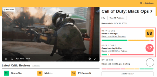 《COD22》多半差评！Steam好评率已跌到39%