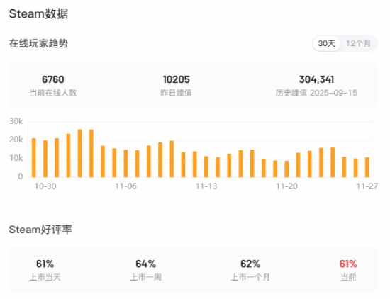 两个月流失96%玩家 《无主4》Steam热度断崖式下滑