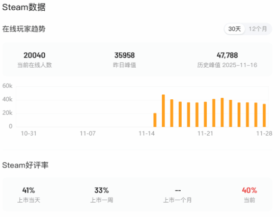 简中区追平三国杀 《塔科夫》总监庆祝好评率上升