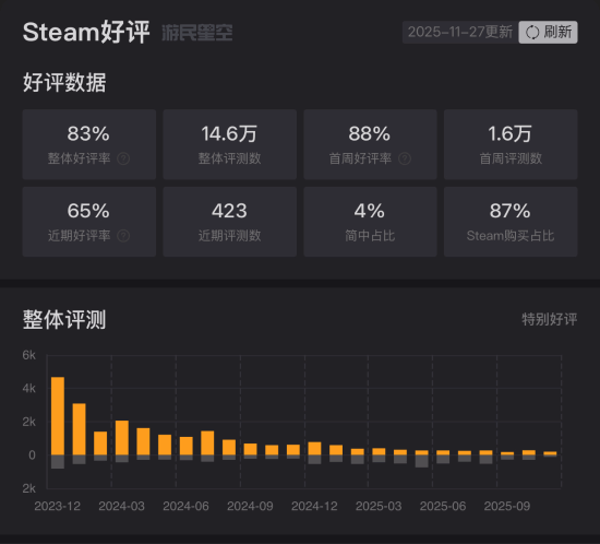 低配《战地》复活？最新更新吸引数千玩家在线