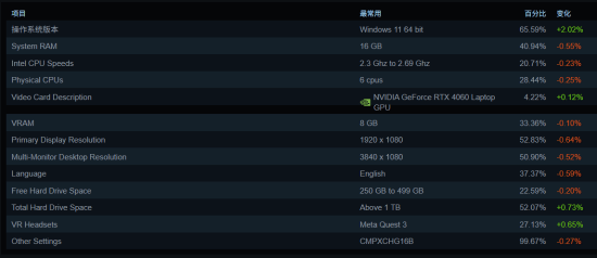 RTX 50系显卡崛起！11月首次跻身Steam使用率前十