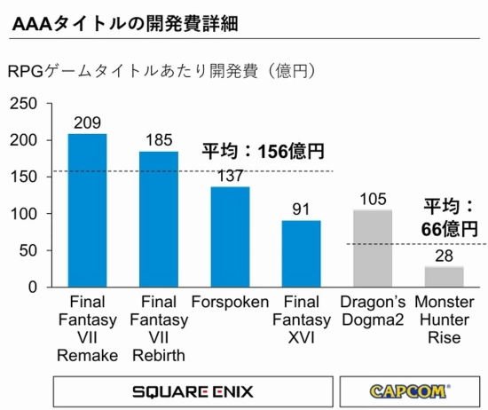 日厂投资报告称《怪猎崛起》是教科书级别成本控制