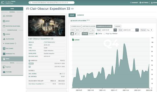 TGA年度提名让《光与影：33号远征队》销量大涨！即使受XGP影响