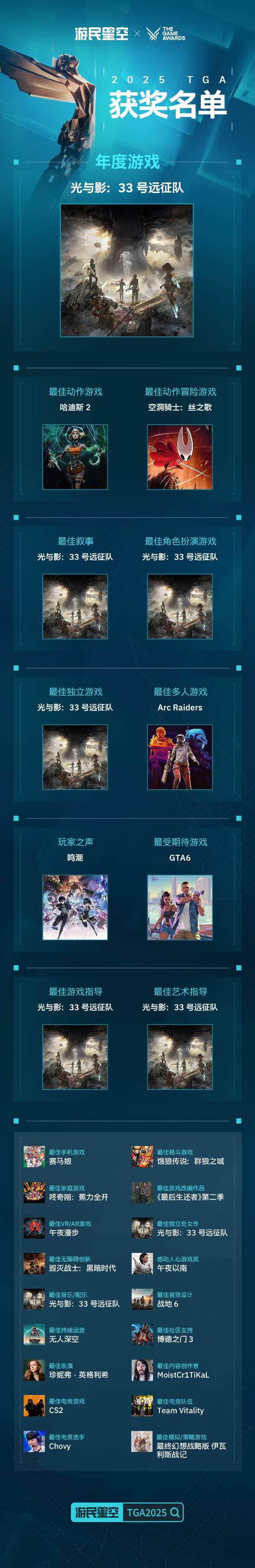TGA获奖名单一图流！《光与影：33号远征队》9项大奖横扫全场