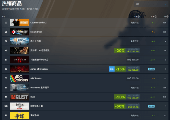 《光与影：33号远征队》拿TGA年度后销量飙升!Steam全球付费榜首