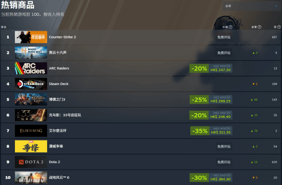 国产《燕云十六声》拉票Steam大奖 登全球热销榜第二名！