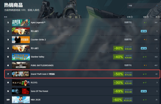 R星Steam冬促：《大表哥2》史低仅70元 《GTA5》登国区热销榜第七