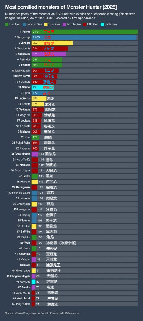 龙性恋你赢了：《怪猎》怪物成人本子数量排行榜！
