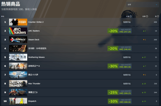 《鸣潮》Steam在线峰值新纪录！全球玩家都爱玩