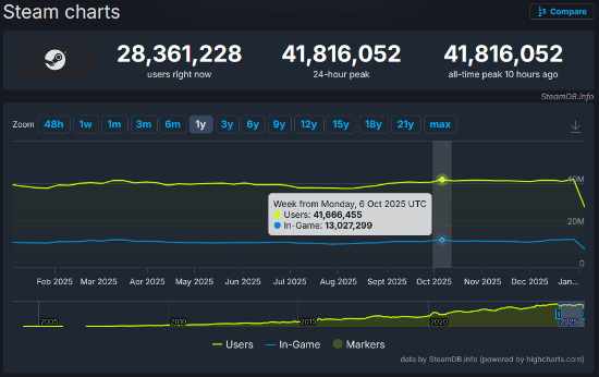 4181万！Steam平台同时在线人数再创新高