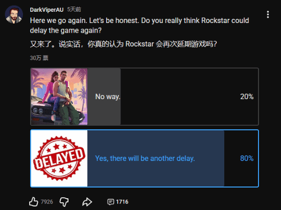 80%玩家认为《GTA6》还会跳票！30万人参与的投票