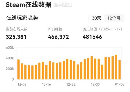 日活320万玩家！TGA年度最佳多人《Arc Raiders》还在创造纪录