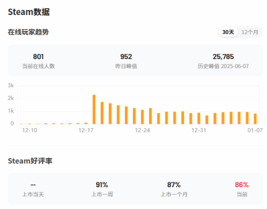 晨报|《007》新作PC配置公布 《尖峰时刻4》新爆料