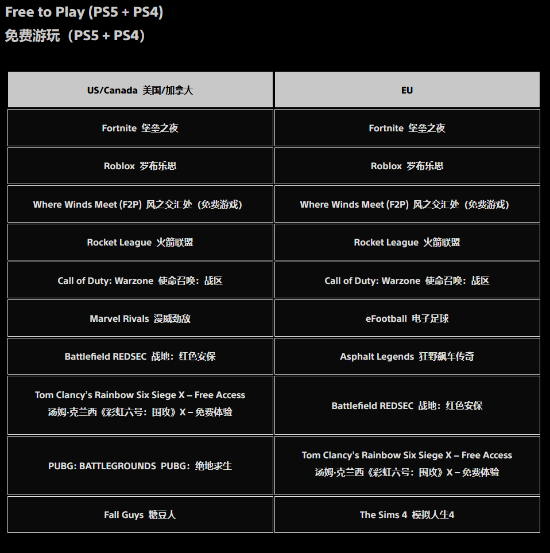 PlayStation官方12月下载排行榜！TGA最佳多人《Arc Raiders》依旧领跑