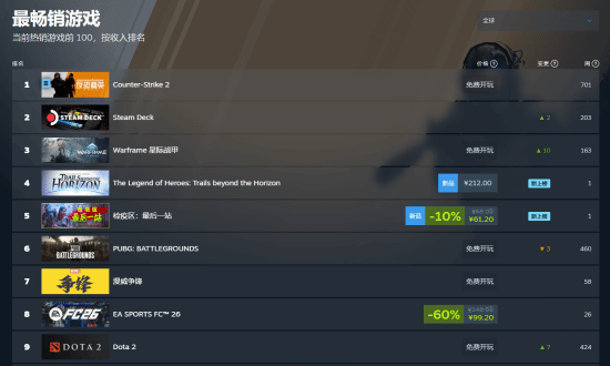 EA年货《FC 26》Steam迎来史低促销：售价99.2元 大家会入手吗？