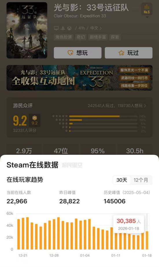 《光与影》TGA热度消退！Steam在线玩家数下降40%