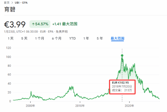 以防你不知道：育碧市值8年来蒸发了95%左右