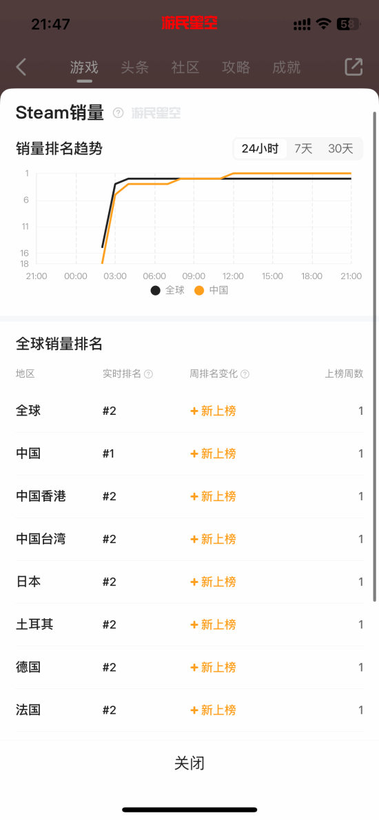 顶级IP含金量！《地平线6》预购首日登顶Steam热销榜 你买了吗？
