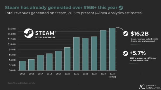 外媒谈Epic与Steam平台：为何平台营收未能与用户数量同步上涨？