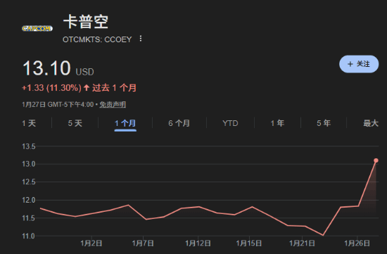 《生化危机9》预购超出预期 卡普空股价暴涨！