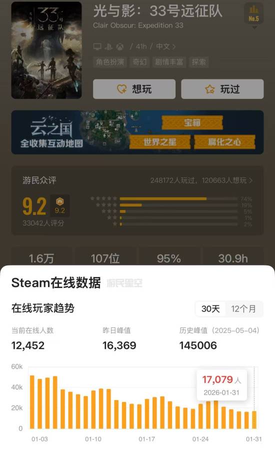 TGA热潮已退！《光与影》已从Steam畅销榜中消失