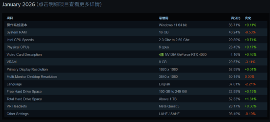 2026年1月Steam硬件调查：RTX 4060登顶显卡榜首